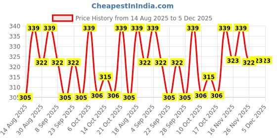 myntra.com Technosport Women Solid Slim Fit Round Neck Tank Top with COTFLEX technosport Price History Graph from 14 Aug 2025 to 5 Dec 2025