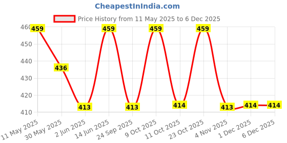 myntra.com Technosport Women Solid Slim Fit Sports Shorts with TS FLEXI technosport Price History Graph from 11 May 2025 to 1 Dec 2025