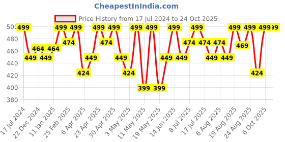 myntra.com Technosport Women Three-Fourth Length Antimicrobial Gym Tights technosport Price History Graph from 17 Jul 2024 to 24 Oct 2025