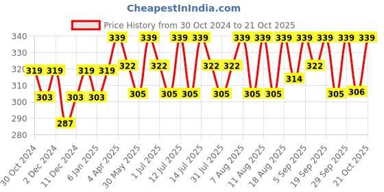 myntra.com Technosport Women UPF50 Slim Fit T-shirt technosport Price History Graph from 30 Oct 2024 to 21 Oct 2025