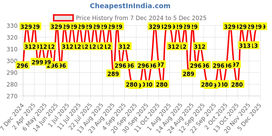 myntra.com Technosport Women UPF50 Slim Fit T-shirt technosport Price History Graph from 7 Dec 2024 to 5 Dec 2025