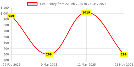 myntra.com Techpro Gua Sha Facial Tool For Face & Body techpro Price History Graph from 22 Feb 2025 to 23 May 2025