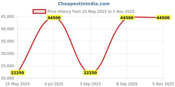 myntra.com Ted Baker Checked Notched Lapel Collar Single-Breasted Woolen Formal Blazer ted baker Price History Graph from 25 May 2025 to 3 Nov 2025