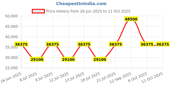 myntra.com Ted Baker Checked Single-Breasted Long Sleeves Blazer ted baker Price History Graph from 26 Jun 2025 to 10 Oct 2025