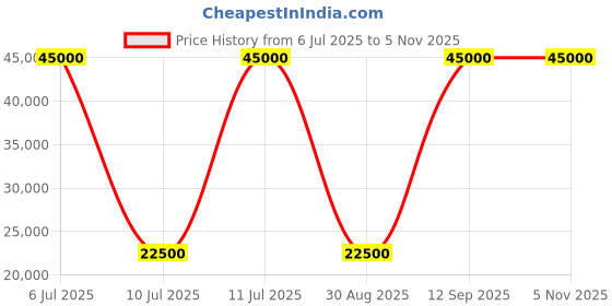 myntra.com Ted Baker Checked Single-Breasted Notched Lapel Collar Woolen Formal Blazer ted baker Price History Graph from 6 Jul 2025 to 5 Nov 2025