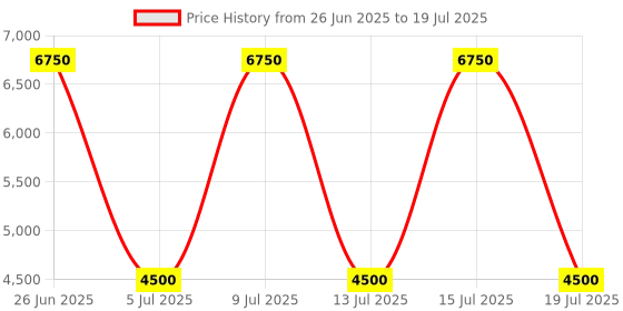 myntra.com Ted Baker Colourblocked PU Structured Sling Bag with Quilted ted baker Price History Graph from 26 Jun 2025 to 15 Jul 2025