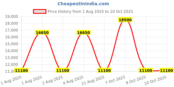 myntra.com Ted Baker Floral Printed Open Front Jacket ted baker Price History Graph from 1 Aug 2025 to 9 Oct 2025
