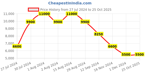 myntra.com Ted Baker Floral Printed Straight Mini Skirt ted baker Price History Graph from 27 Jul 2024 to 24 Oct 2025
