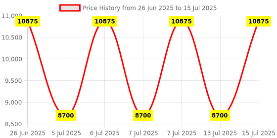 myntra.com Ted Baker Leather Structured Sling Bag ted baker Price History Graph from 26 Jun 2025 to 15 Jul 2025