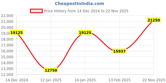 myntra.com Ted Baker Men Backpack ted baker Price History Graph from 14 Dec 2024 to 22 Nov 2025