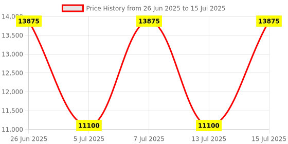 myntra.com Ted Baker Men Backpack ted baker Price History Graph from 26 Jun 2025 to 15 Jul 2025