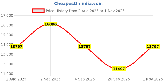 myntra.com Ted Baker Men Brass Dial & Leather Straps Analogue Watch BKPHAS504 ted baker Price History Graph from 2 Aug 2025 to 1 Nov 2025