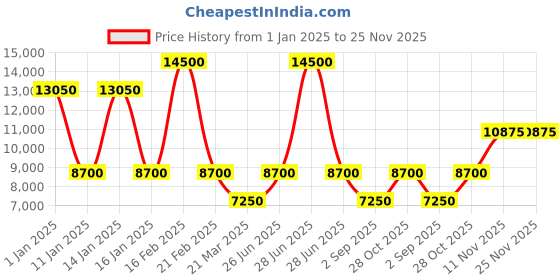 myntra.com Ted Baker Men Colourblocked Woollen Pullover ted baker Price History Graph from 1 Jan 2025 to 25 Nov 2025
