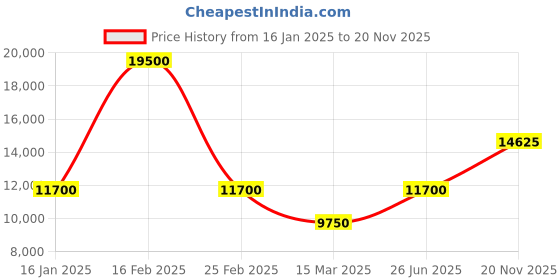 myntra.com Ted Baker Men Cotton Longline Bomber with Embroidered Jacket ted baker Price History Graph from 16 Jan 2025 to 20 Nov 2025
