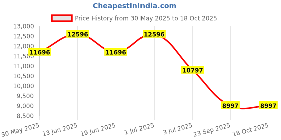 myntra.com Ted Baker Men Dial & Leather Straps Analogue Watch BKPCSS4029I ted baker Price History Graph from 30 May 2025 to 18 Oct 2025