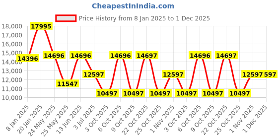 myntra.com Ted Baker Men Dial & Leather Straps Analogue Watch BKPFMF4019I-Blue ted baker Price History Graph from 8 Jan 2025 to 1 Dec 2025