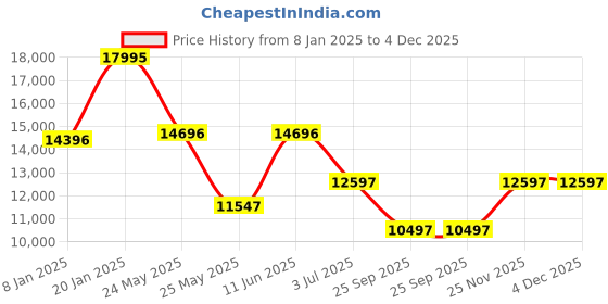 myntra.com Ted Baker Men Dial & Leather Straps Analogue Watch BKPFMF4069I ted baker Price History Graph from 8 Jan 2025 to 4 Dec 2025