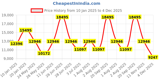 myntra.com Ted Baker Men Dial & Leather Straps Analogue Watch BKPPGF4019I ted baker Price History Graph from 10 Jan 2025 to 4 Dec 2025