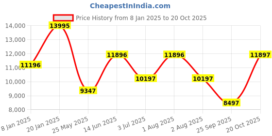 myntra.com Ted Baker Men Dial & Leather Straps Analogue Watch BKPPGF4039I-Blue ted baker Price History Graph from 8 Jan 2025 to 20 Oct 2025