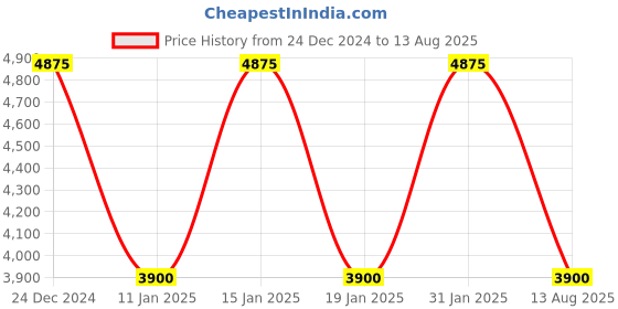 myntra.com Ted Baker Men Floral Printed Pockets T-shirt ted baker Price History Graph from 24 Dec 2024 to 13 Aug 2025