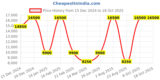 myntra.com Ted Baker Men Floral Printed Pullover ted baker Price History Graph from 15 Dec 2024 to 18 Oct 2025