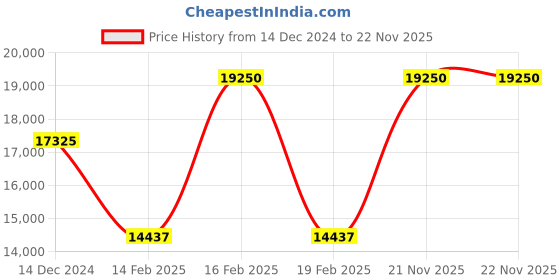 myntra.com Ted Baker Men Leather Laptop Bag ted baker Price History Graph from 14 Dec 2024 to 22 Nov 2025