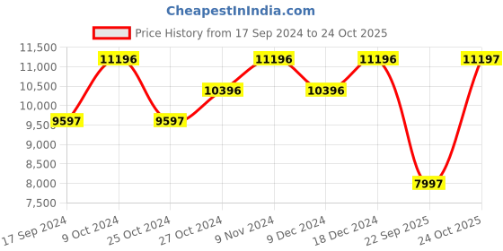 myntra.com Ted Baker Men Leather Straps Analogue Watch ted baker Price History Graph from 17 Sep 2024 to 24 Oct 2025