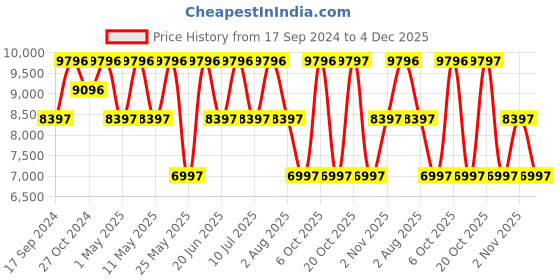 myntra.com Ted Baker Men Leather Straps Analogue Watch BKPPGF110 ted baker Price History Graph from 17 Sep 2024 to 4 Dec 2025