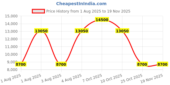 myntra.com Ted Baker Men Micro Ditsy Printed Spread Collar Formal Shirt ted baker Price History Graph from 1 Aug 2025 to 19 Nov 2025