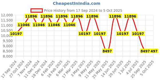 myntra.com Ted Baker Men Patterned Dial & Leather Straps Analogue Watch BKPMMF127 ted baker Price History Graph from 17 Sep 2024 to 4 Oct 2025