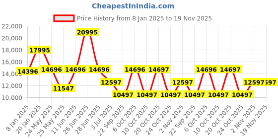 myntra.com Ted Baker Men Printed Dial & Leather Straps Analogue Watch ted baker Price History Graph from 8 Jan 2025 to 19 Nov 2025