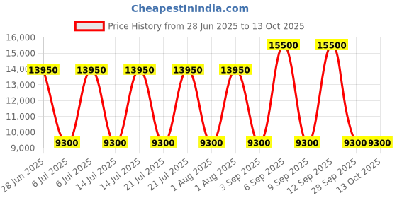 myntra.com Ted Baker Men Pullover ted baker Price History Graph from 28 Jun 2025 to 13 Oct 2025