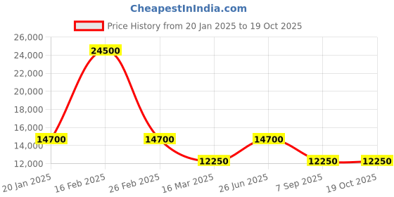 myntra.com Ted Baker Men Quirky Woollen Pullover ted baker Price History Graph from 20 Jan 2025 to 18 Oct 2025