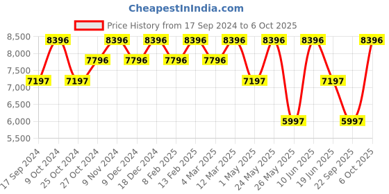 myntra.com Ted Baker Men Round Dial & Leather Straps Reset Time Analogue Watch BKPLTF2079I ted baker Price History Graph from 17 Sep 2024 to 6 Oct 2025