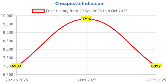myntra.com Ted Baker Men Round Dial & Regular Straps Analogue Watch BKPSGF501 ted baker Price History Graph from 20 Sep 2025 to 8 Oct 2025