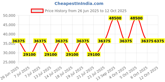 myntra.com Ted Baker Men Self-Design Single-Breasted Blazer ted baker Price History Graph from 26 Jun 2025 to 11 Oct 2025