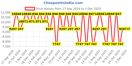 myntra.com Ted Baker Men Silver-Toned Patterned Dial & Gold Toned Stainless Steel Bracelet Style Straps Analogue Watch ted baker Price History Graph from 17 Sep 2024 to 2 Dec 2025
