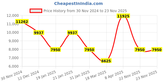 myntra.com Ted Baker Men Slim Fit Printed Casual Shirt ted baker Price History Graph from 30 Nov 2024 to 23 Nov 2025