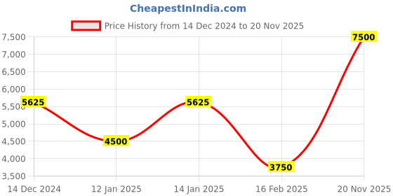 myntra.com Ted Baker Men Solid Reversible Leather Formal Belt ted baker Price History Graph from 14 Dec 2024 to 20 Nov 2025