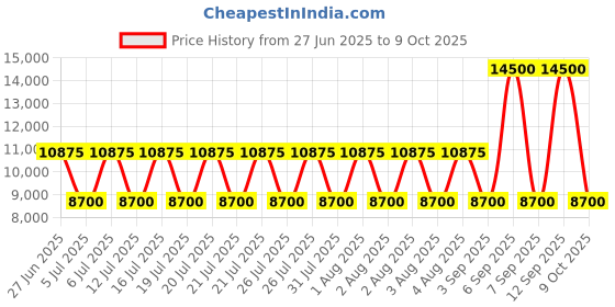 myntra.com Ted Baker Men Striped Pullover ted baker Price History Graph from 27 Jun 2025 to 9 Oct 2025