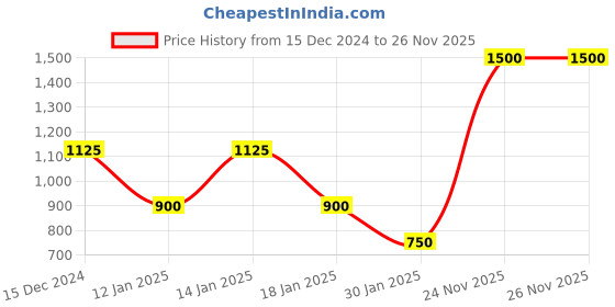 myntra.com Ted Baker Men T-Patterned Cotton Calf-Length Crew Socks ted baker Price History Graph from 15 Dec 2024 to 25 Nov 2025
