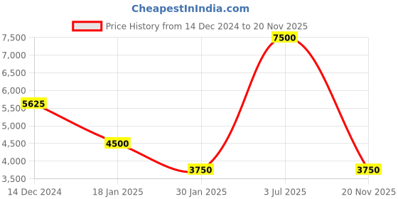myntra.com Ted Baker Men Tang Solid Leather Formal Belt ted baker Price History Graph from 14 Dec 2024 to 20 Nov 2025