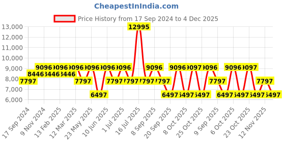 myntra.com Ted Baker Men TB Urban Collection Leather Straps Quartz Analogue Watch BKPDPS3039I ted baker Price History Graph from 17 Sep 2024 to 4 Dec 2025