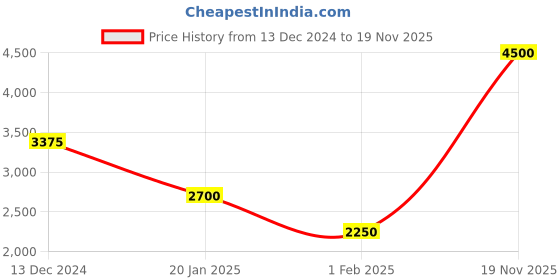 myntra.com Ted Baker Men Textured Leather Card Holder ted baker Price History Graph from 13 Dec 2024 to 19 Nov 2025