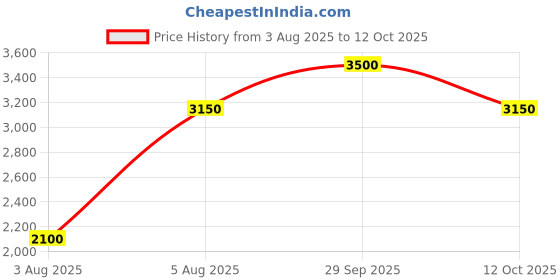 myntra.com Ted Baker Men Textured Leather Card Holder ted baker Price History Graph from 3 Aug 2025 to 12 Oct 2025