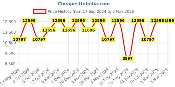 myntra.com Ted Baker Men Textured Straps Analogue Watch ted baker Price History Graph from 17 Sep 2024 to 3 Nov 2025