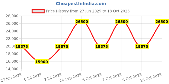 myntra.com Ted Baker Men Trousers ted baker Price History Graph from 27 Jun 2025 to 8 Oct 2025