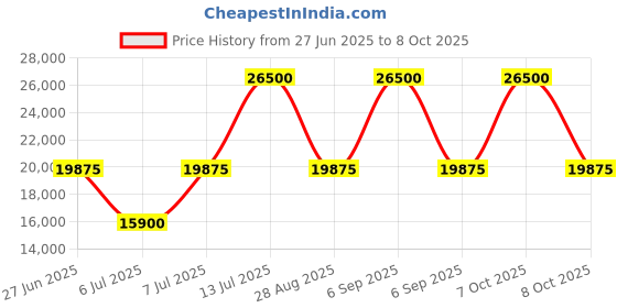 myntra.com Ted Baker Men Trousers ted baker Price History Graph from 27 Jun 2025 to 8 Oct 2025