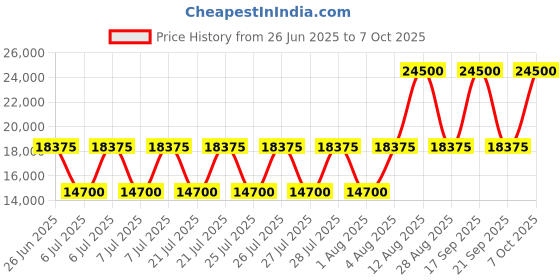 myntra.com Ted Baker Men Trousers ted baker Price History Graph from 26 Jun 2025 to 7 Oct 2025