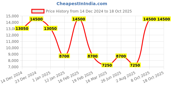 myntra.com Ted Baker Men Woollen Pullover ted baker Price History Graph from 14 Dec 2024 to 17 Oct 2025